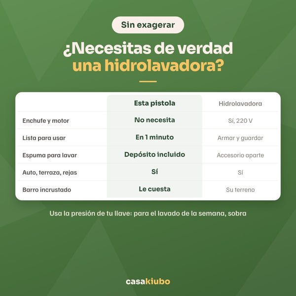 Comparación honesta con una hidrolavadora: sin enchufe ni motor, lista en un minuto, con depósito de espuma incluido